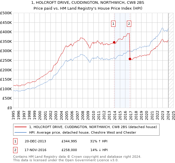 1, HOLCROFT DRIVE, CUDDINGTON, NORTHWICH, CW8 2BS: Price paid vs HM Land Registry's House Price Index