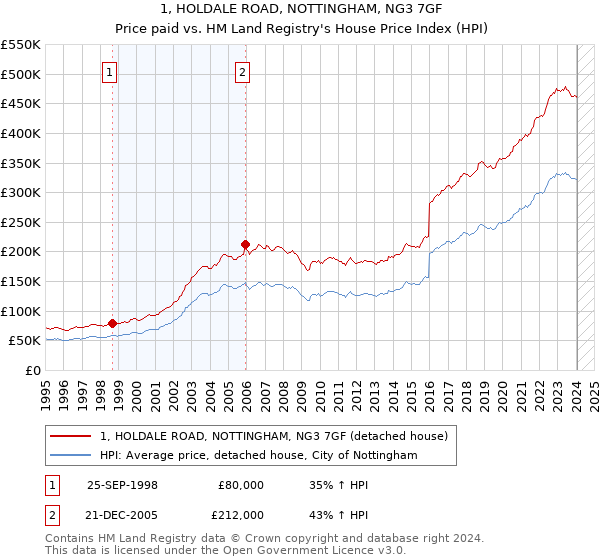 1, HOLDALE ROAD, NOTTINGHAM, NG3 7GF: Price paid vs HM Land Registry's House Price Index
