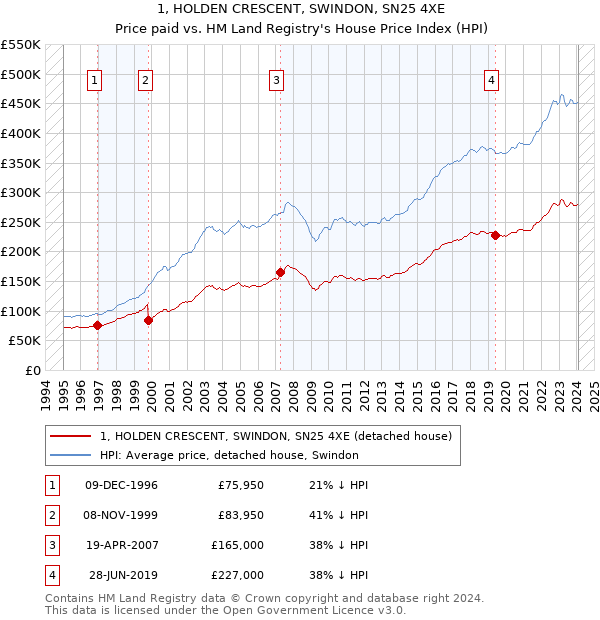 1, HOLDEN CRESCENT, SWINDON, SN25 4XE: Price paid vs HM Land Registry's House Price Index