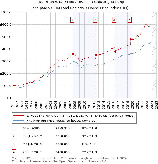 1, HOLDENS WAY, CURRY RIVEL, LANGPORT, TA10 0JL: Price paid vs HM Land Registry's House Price Index