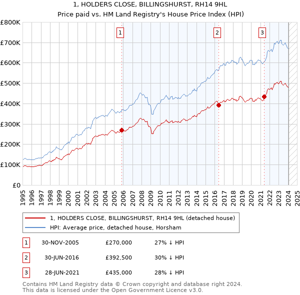 1, HOLDERS CLOSE, BILLINGSHURST, RH14 9HL: Price paid vs HM Land Registry's House Price Index