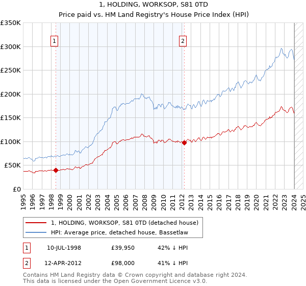 1, HOLDING, WORKSOP, S81 0TD: Price paid vs HM Land Registry's House Price Index