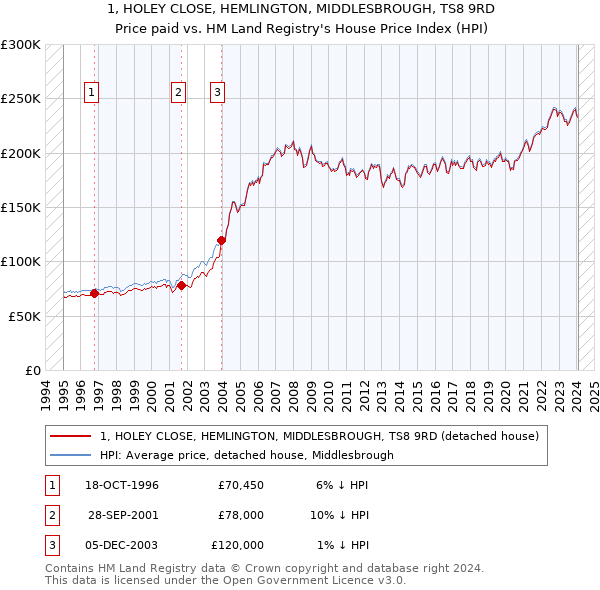 1, HOLEY CLOSE, HEMLINGTON, MIDDLESBROUGH, TS8 9RD: Price paid vs HM Land Registry's House Price Index