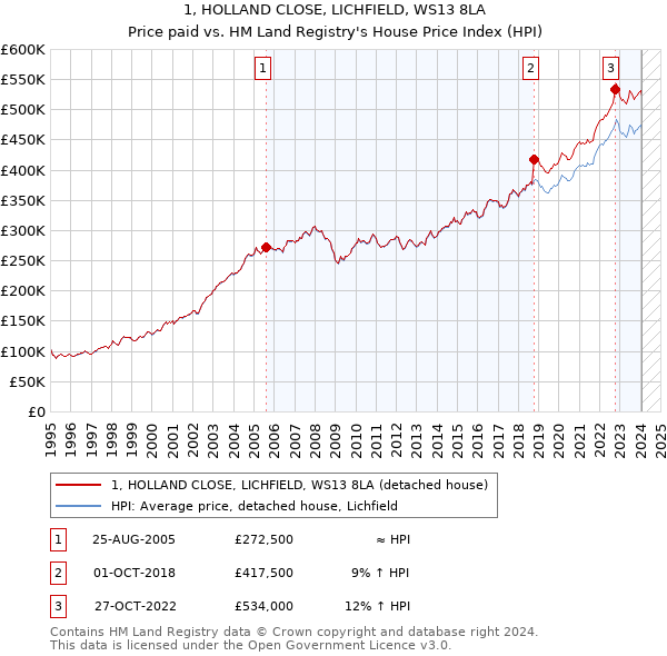 1, HOLLAND CLOSE, LICHFIELD, WS13 8LA: Price paid vs HM Land Registry's House Price Index