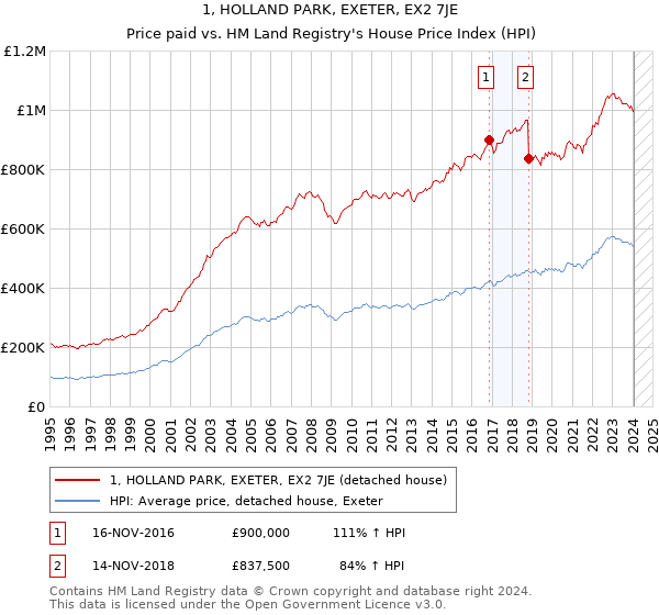 1, HOLLAND PARK, EXETER, EX2 7JE: Price paid vs HM Land Registry's House Price Index