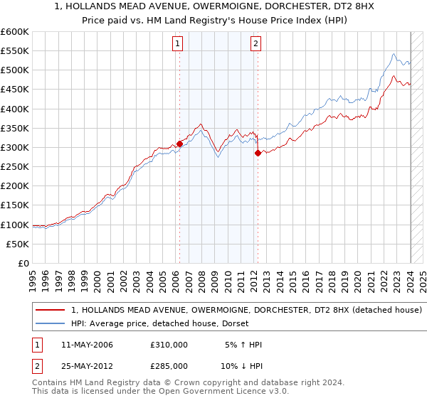 1, HOLLANDS MEAD AVENUE, OWERMOIGNE, DORCHESTER, DT2 8HX: Price paid vs HM Land Registry's House Price Index