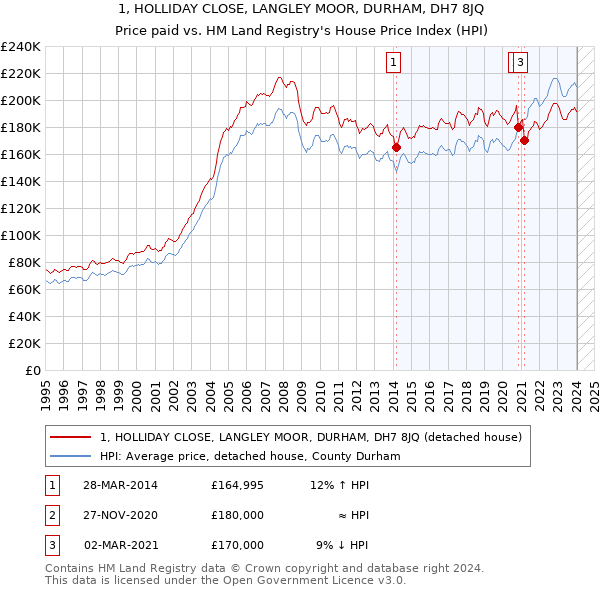 1, HOLLIDAY CLOSE, LANGLEY MOOR, DURHAM, DH7 8JQ: Price paid vs HM Land Registry's House Price Index