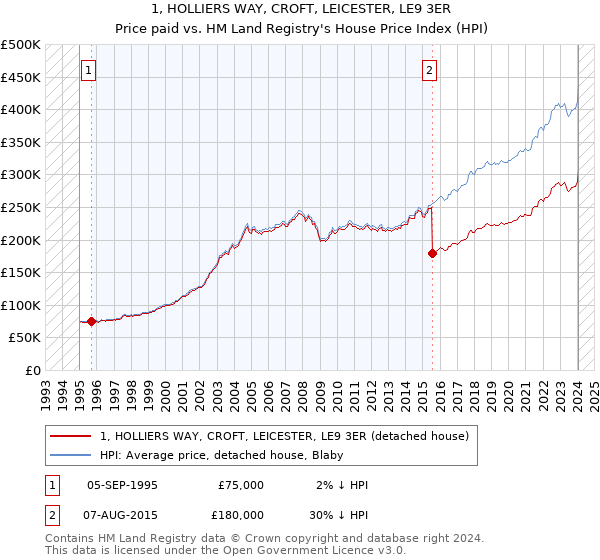 1, HOLLIERS WAY, CROFT, LEICESTER, LE9 3ER: Price paid vs HM Land Registry's House Price Index