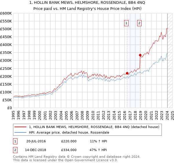1, HOLLIN BANK MEWS, HELMSHORE, ROSSENDALE, BB4 4NQ: Price paid vs HM Land Registry's House Price Index