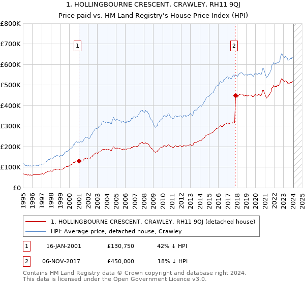 1, HOLLINGBOURNE CRESCENT, CRAWLEY, RH11 9QJ: Price paid vs HM Land Registry's House Price Index