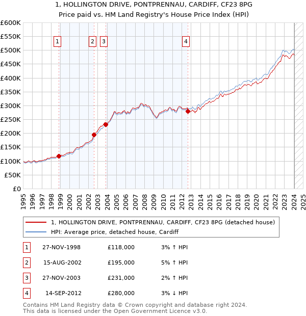 1, HOLLINGTON DRIVE, PONTPRENNAU, CARDIFF, CF23 8PG: Price paid vs HM Land Registry's House Price Index
