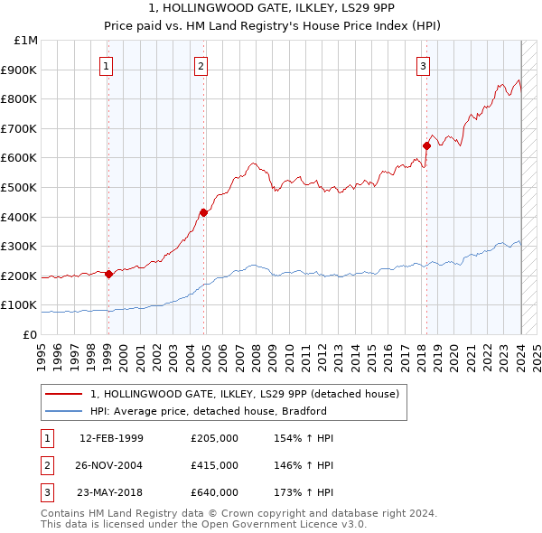 1, HOLLINGWOOD GATE, ILKLEY, LS29 9PP: Price paid vs HM Land Registry's House Price Index