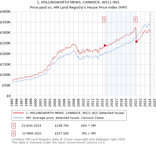 1, HOLLINGWORTH MEWS, CANNOCK, WS11 0GS: Price paid vs HM Land Registry's House Price Index