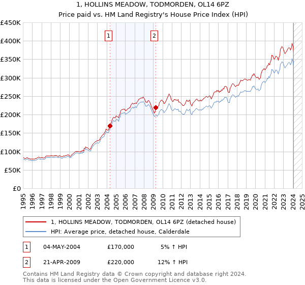 1, HOLLINS MEADOW, TODMORDEN, OL14 6PZ: Price paid vs HM Land Registry's House Price Index