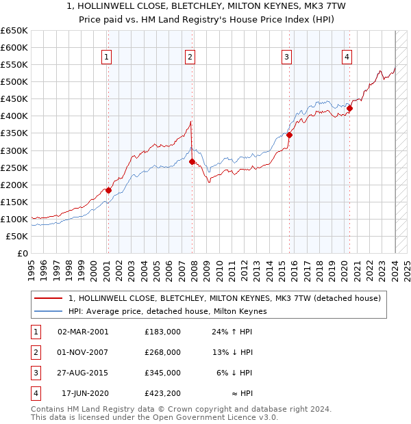 1, HOLLINWELL CLOSE, BLETCHLEY, MILTON KEYNES, MK3 7TW: Price paid vs HM Land Registry's House Price Index