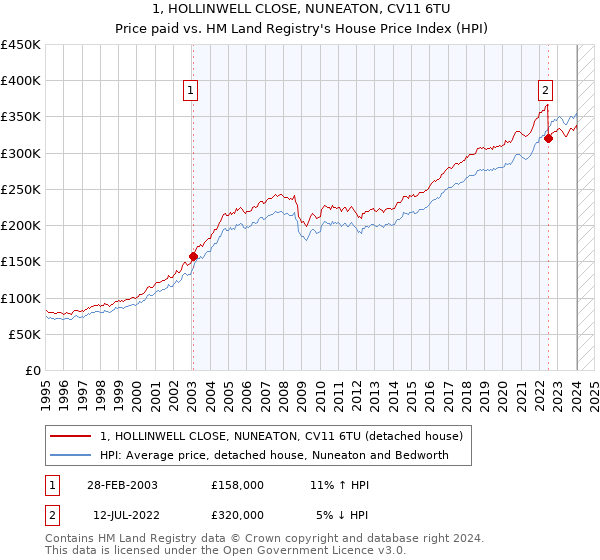 1, HOLLINWELL CLOSE, NUNEATON, CV11 6TU: Price paid vs HM Land Registry's House Price Index