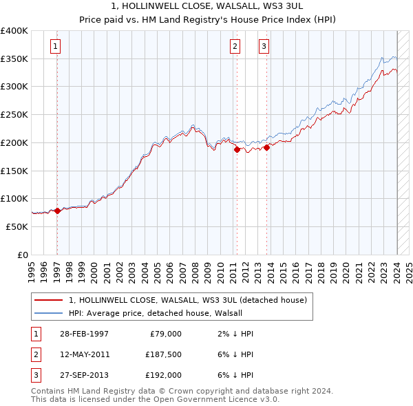 1, HOLLINWELL CLOSE, WALSALL, WS3 3UL: Price paid vs HM Land Registry's House Price Index