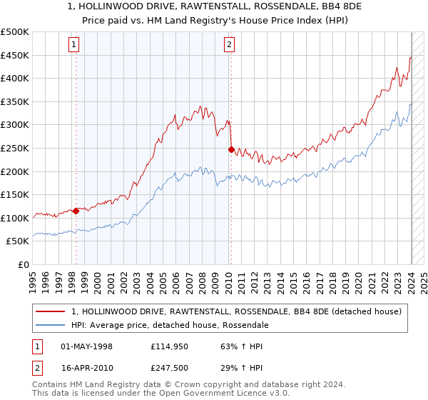 1, HOLLINWOOD DRIVE, RAWTENSTALL, ROSSENDALE, BB4 8DE: Price paid vs HM Land Registry's House Price Index