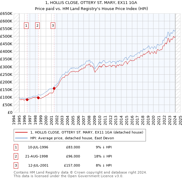 1, HOLLIS CLOSE, OTTERY ST. MARY, EX11 1GA: Price paid vs HM Land Registry's House Price Index