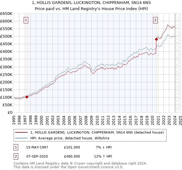 1, HOLLIS GARDENS, LUCKINGTON, CHIPPENHAM, SN14 6NS: Price paid vs HM Land Registry's House Price Index