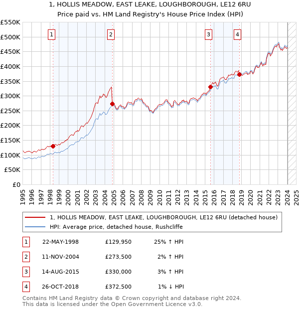 1, HOLLIS MEADOW, EAST LEAKE, LOUGHBOROUGH, LE12 6RU: Price paid vs HM Land Registry's House Price Index