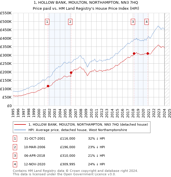 1, HOLLOW BANK, MOULTON, NORTHAMPTON, NN3 7HQ: Price paid vs HM Land Registry's House Price Index