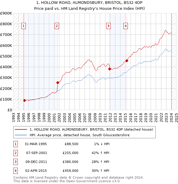 1, HOLLOW ROAD, ALMONDSBURY, BRISTOL, BS32 4DP: Price paid vs HM Land Registry's House Price Index