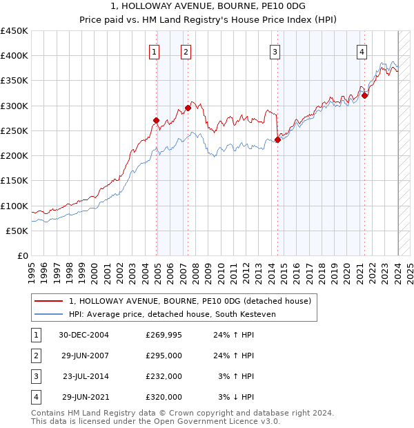 1, HOLLOWAY AVENUE, BOURNE, PE10 0DG: Price paid vs HM Land Registry's House Price Index