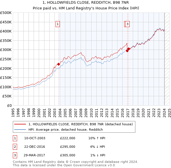 1, HOLLOWFIELDS CLOSE, REDDITCH, B98 7NR: Price paid vs HM Land Registry's House Price Index