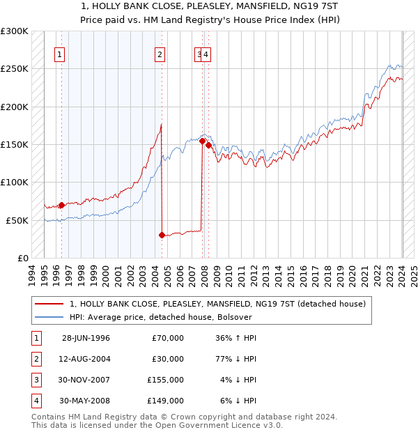 1, HOLLY BANK CLOSE, PLEASLEY, MANSFIELD, NG19 7ST: Price paid vs HM Land Registry's House Price Index
