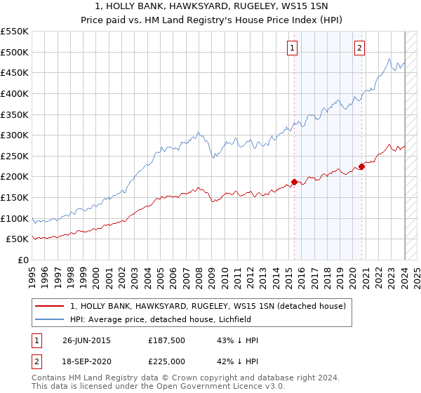 1, HOLLY BANK, HAWKSYARD, RUGELEY, WS15 1SN: Price paid vs HM Land Registry's House Price Index