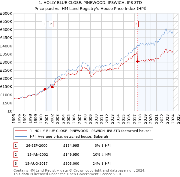 1, HOLLY BLUE CLOSE, PINEWOOD, IPSWICH, IP8 3TD: Price paid vs HM Land Registry's House Price Index