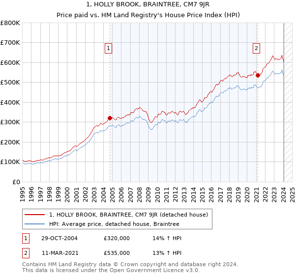 1, HOLLY BROOK, BRAINTREE, CM7 9JR: Price paid vs HM Land Registry's House Price Index