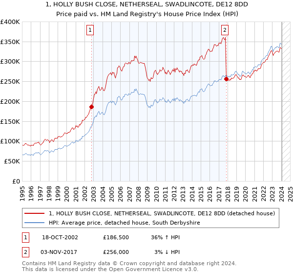 1, HOLLY BUSH CLOSE, NETHERSEAL, SWADLINCOTE, DE12 8DD: Price paid vs HM Land Registry's House Price Index