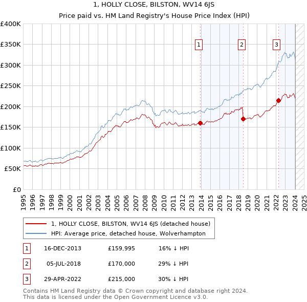 1, HOLLY CLOSE, BILSTON, WV14 6JS: Price paid vs HM Land Registry's House Price Index