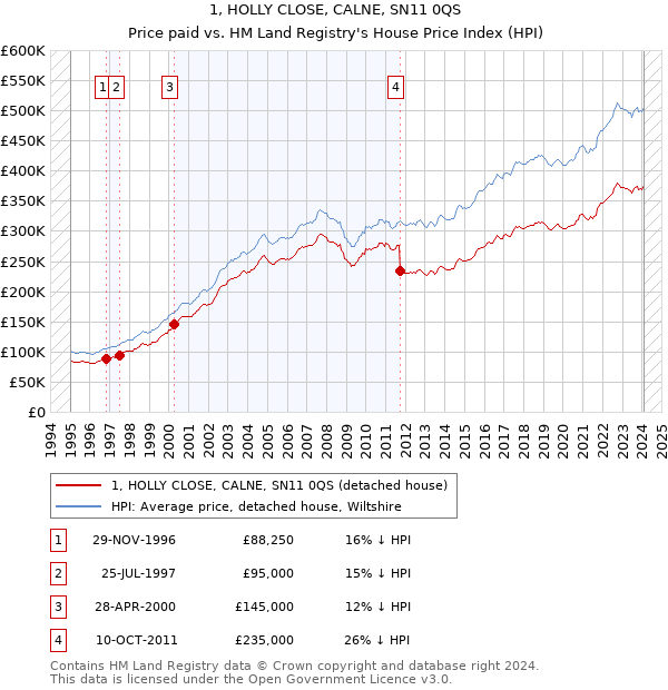 1, HOLLY CLOSE, CALNE, SN11 0QS: Price paid vs HM Land Registry's House Price Index
