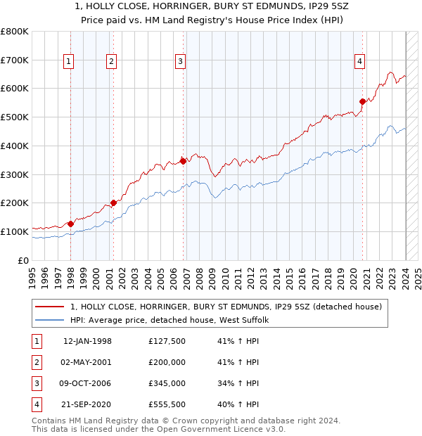 1, HOLLY CLOSE, HORRINGER, BURY ST EDMUNDS, IP29 5SZ: Price paid vs HM Land Registry's House Price Index