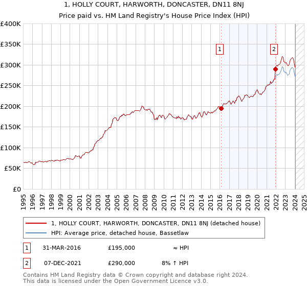 1, HOLLY COURT, HARWORTH, DONCASTER, DN11 8NJ: Price paid vs HM Land Registry's House Price Index