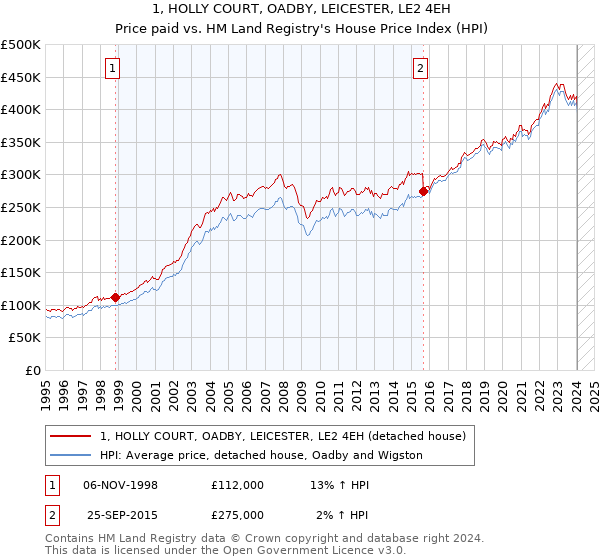 1, HOLLY COURT, OADBY, LEICESTER, LE2 4EH: Price paid vs HM Land Registry's House Price Index
