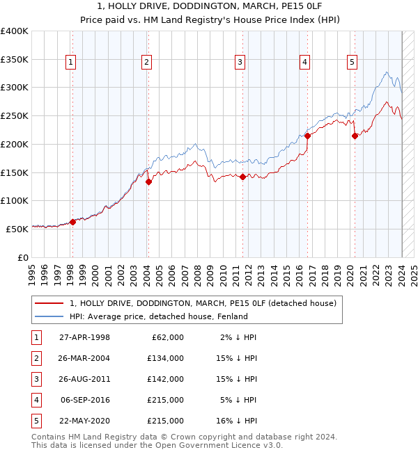 1, HOLLY DRIVE, DODDINGTON, MARCH, PE15 0LF: Price paid vs HM Land Registry's House Price Index