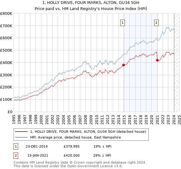 1, HOLLY DRIVE, FOUR MARKS, ALTON, GU34 5GH: Price paid vs HM Land Registry's House Price Index