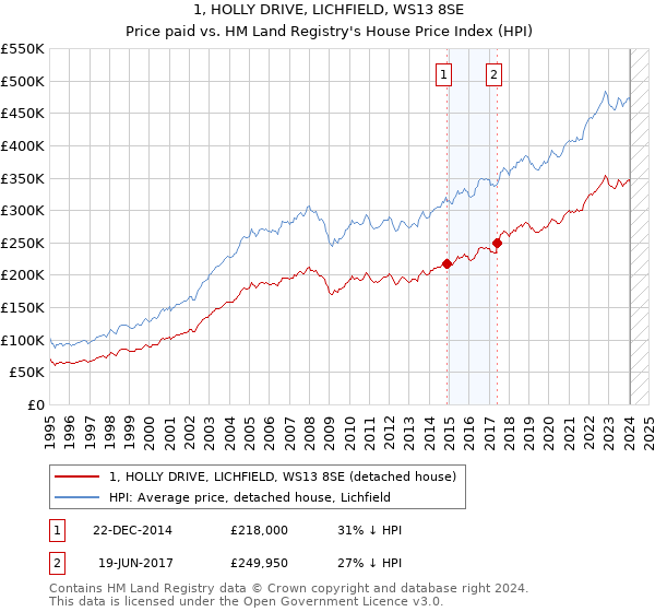 1, HOLLY DRIVE, LICHFIELD, WS13 8SE: Price paid vs HM Land Registry's House Price Index