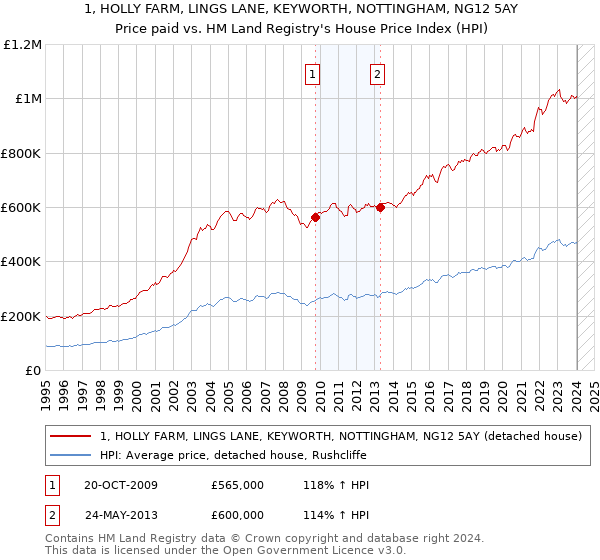 1, HOLLY FARM, LINGS LANE, KEYWORTH, NOTTINGHAM, NG12 5AY: Price paid vs HM Land Registry's House Price Index