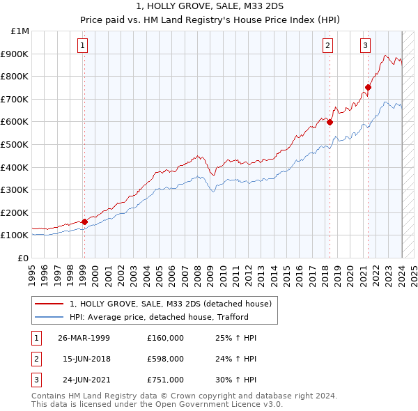 1, HOLLY GROVE, SALE, M33 2DS: Price paid vs HM Land Registry's House Price Index
