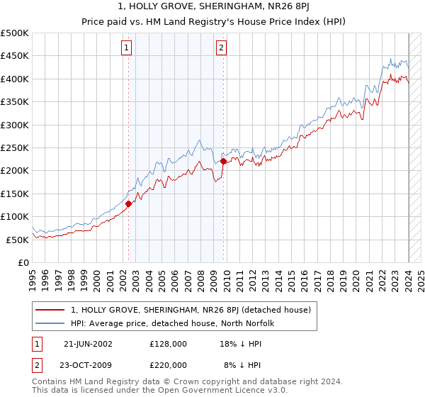 1, HOLLY GROVE, SHERINGHAM, NR26 8PJ: Price paid vs HM Land Registry's House Price Index