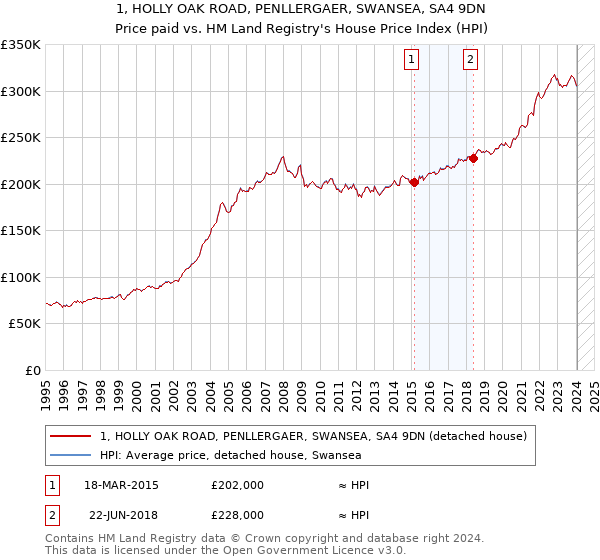 1, HOLLY OAK ROAD, PENLLERGAER, SWANSEA, SA4 9DN: Price paid vs HM Land Registry's House Price Index