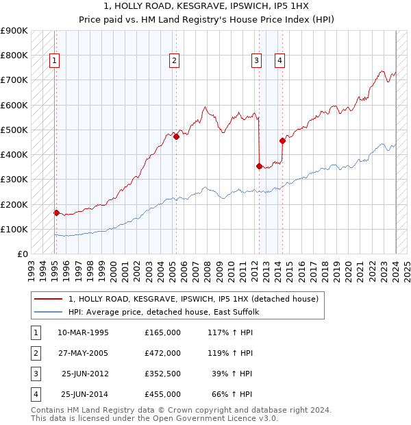 1, HOLLY ROAD, KESGRAVE, IPSWICH, IP5 1HX: Price paid vs HM Land Registry's House Price Index