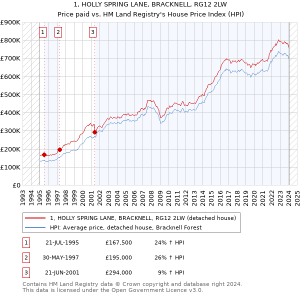1, HOLLY SPRING LANE, BRACKNELL, RG12 2LW: Price paid vs HM Land Registry's House Price Index