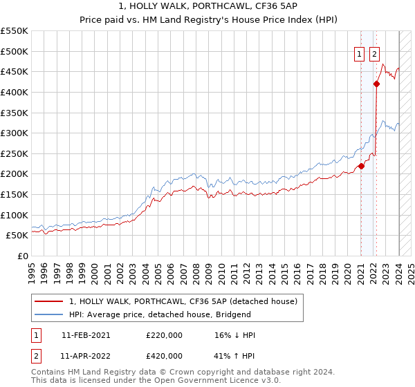 1, HOLLY WALK, PORTHCAWL, CF36 5AP: Price paid vs HM Land Registry's House Price Index