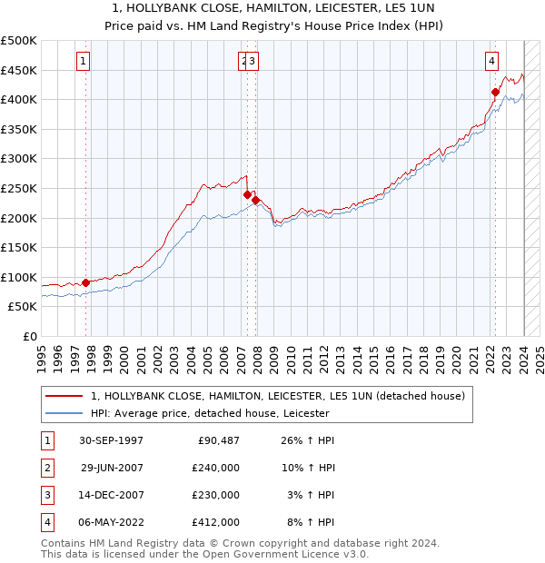 1, HOLLYBANK CLOSE, HAMILTON, LEICESTER, LE5 1UN: Price paid vs HM Land Registry's House Price Index